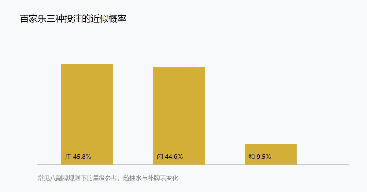 百家乐庄、闲、和三种投注的近似概率柱状图