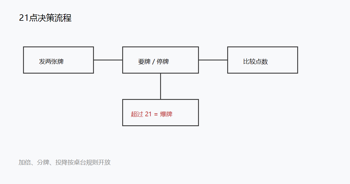 21点决策流程：发牌、要牌或停牌、比较点数