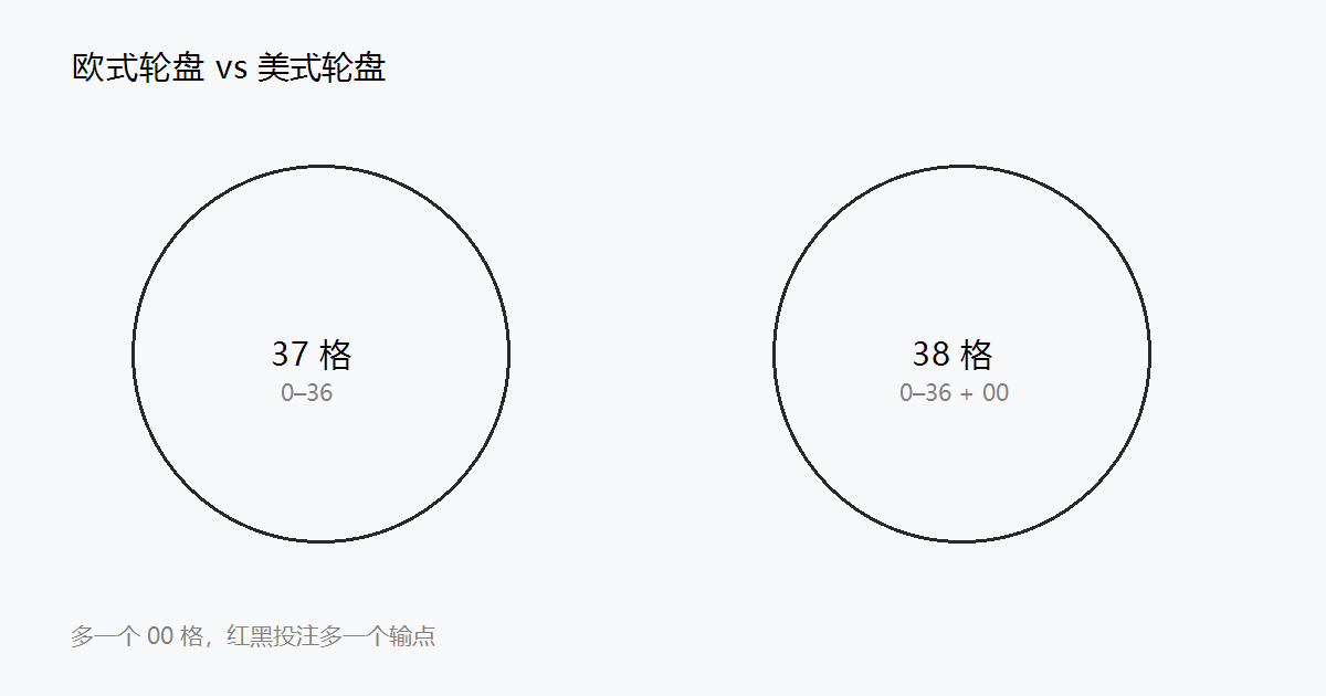 欧式轮盘 37 格与美式轮盘 38 格对比